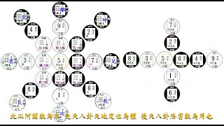 我的易經八卦系列 易經五術基礎 八卦河圖與洛書 棋粒五術