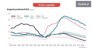 Wykres Tygodnia: Bezrobocie w UE wciąż jeszcze maleje | Bankier.pl