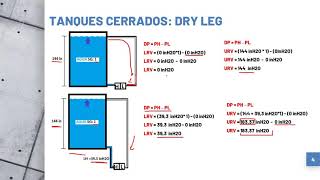LRV y URV para transmisores de nivel por presión diferencial