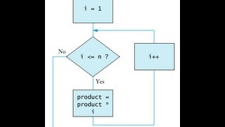 (C++/Java) Count up using a for loop
