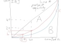 Lorenz curve and Gini co-efficient