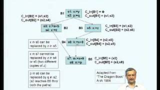 Mod-10 Lec-16 Machine-Independent Optimizations