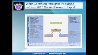 Controlled Intelligent Packaging Market competitive landscape, growth, trends and more in a new 2017