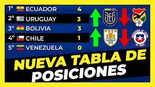 Análisis Tabla de Posiciones Sudamericano Sub20 Grupo A Grupo B 🏆