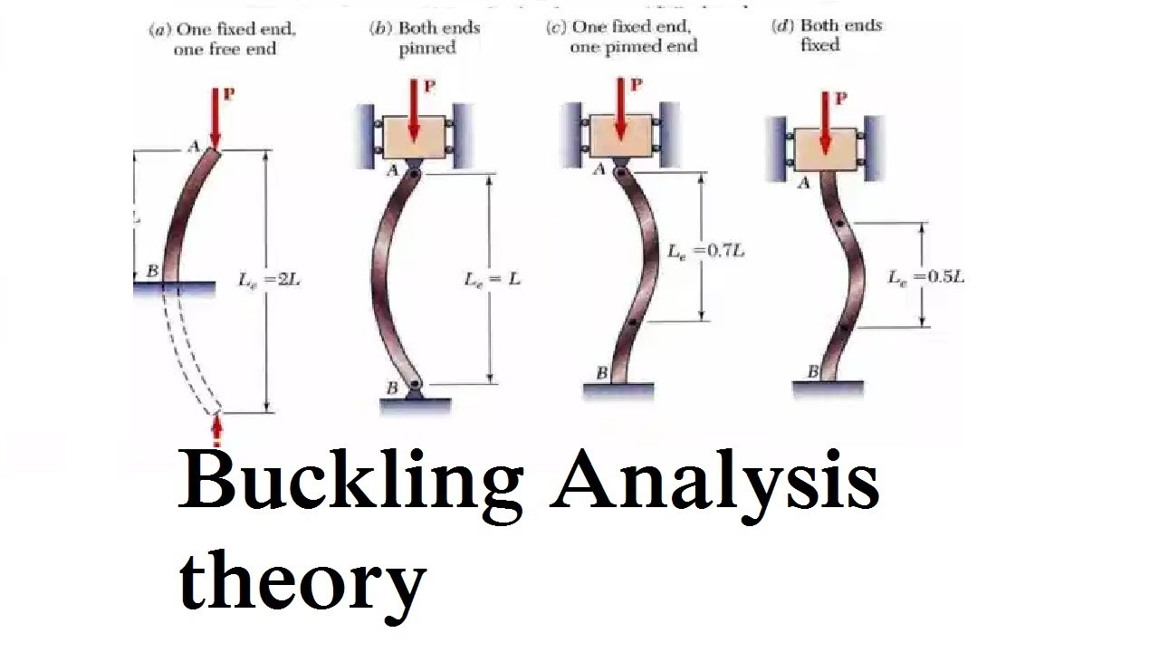 Buckling Analysis Theory Buckling Euler Equation Derivation Youtube