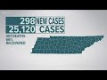 66 percent of Tennessee COVID-19 patients have recovered