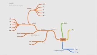 #3 - Basic data types in Rust programming language