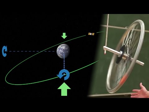 What is precession in simple words?