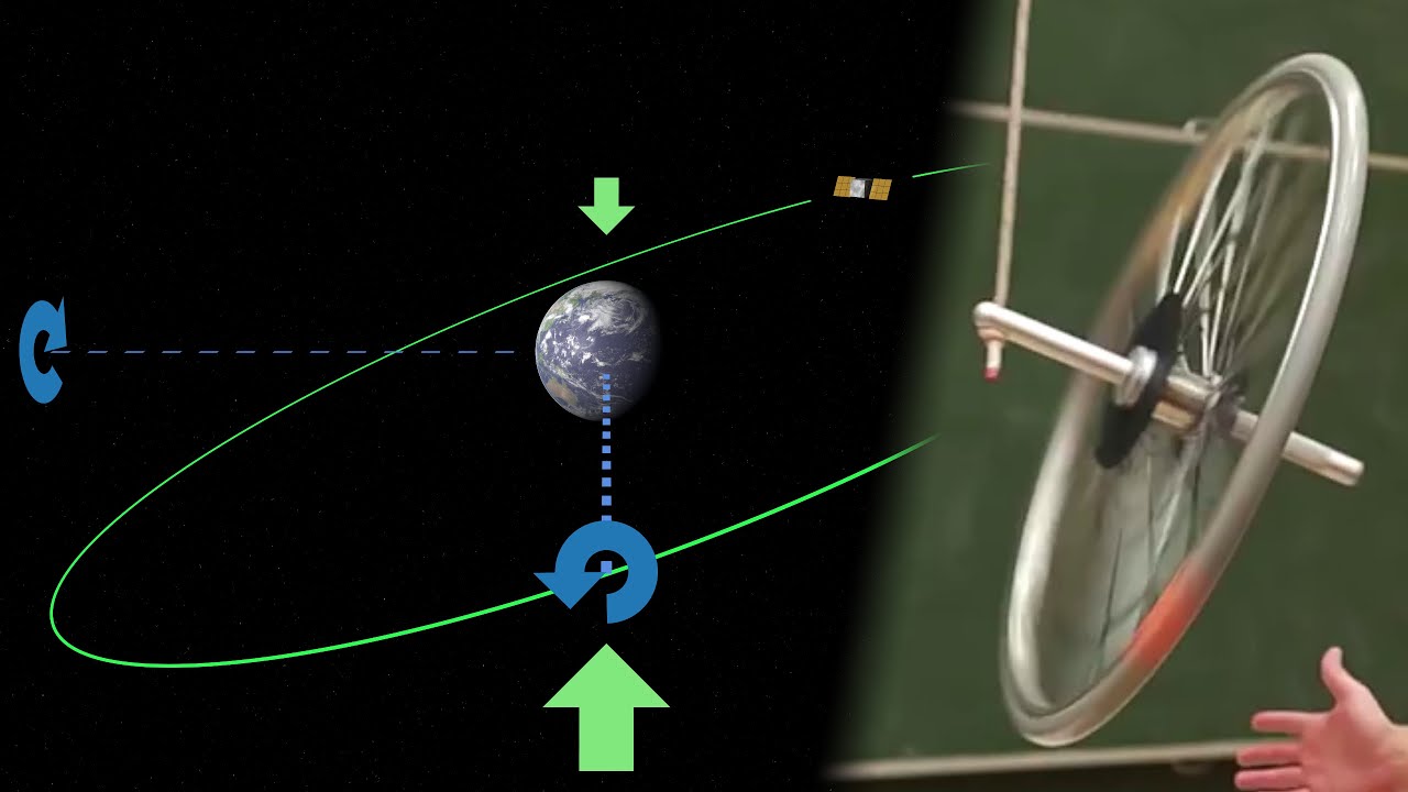 Précession Gyroscopique