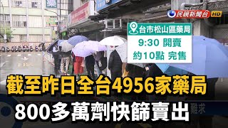 截至昨日全台4956家藥局　800多萬劑快篩賣出－民視新聞