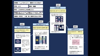 【授業案解説】 小３ 国語 算数 社会 理科 英語 総合的な学習の時間 探究 道徳 体育 書くこと1オ 浦添市立当山小学校  大城　舞