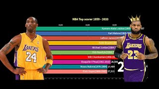 Top NBA Career Point Leaders (1959 - 2020)