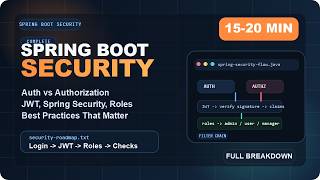 Complete Spring Boot Security Guide: Authentication vs Authorization, JWT, Spring Security, Roles