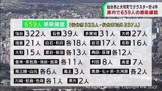 宮城県で新たに６５９人感染　クラスター４件（20220303OA)