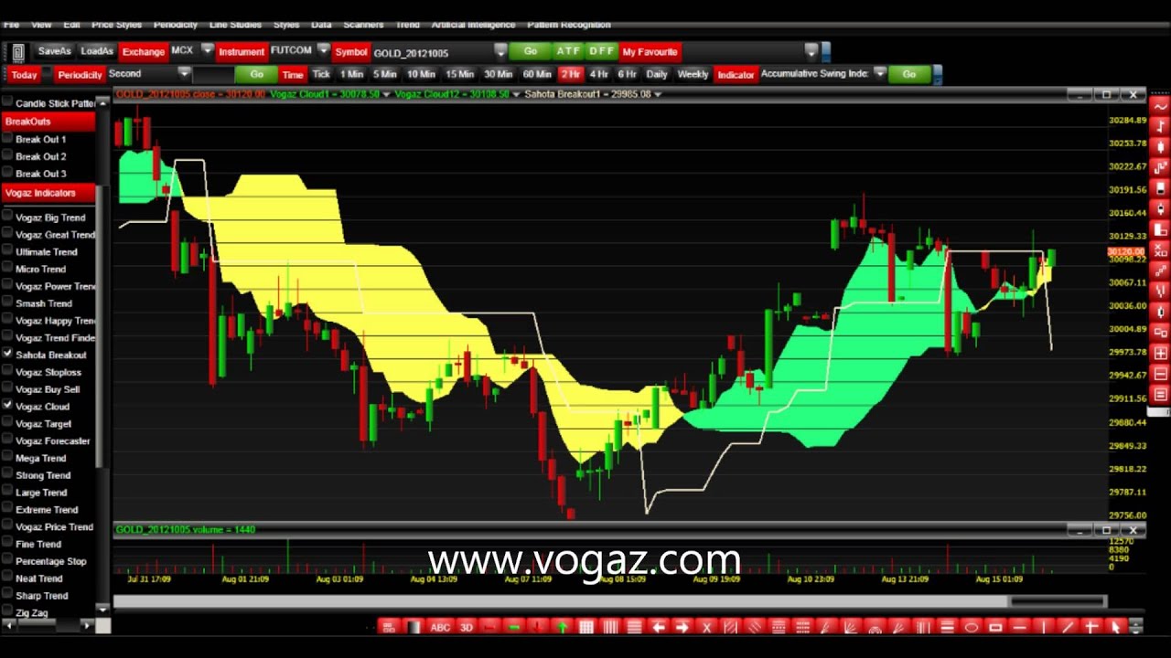 The Best Technical Indicators For Day Trading - YouTube