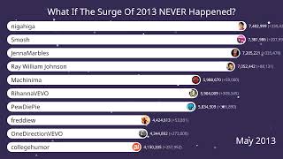 What If The Surge Of 2013 NEVER Happened?