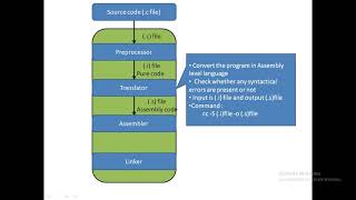 CPFU 2 | Compilation steps in C | Compilation stages in C |