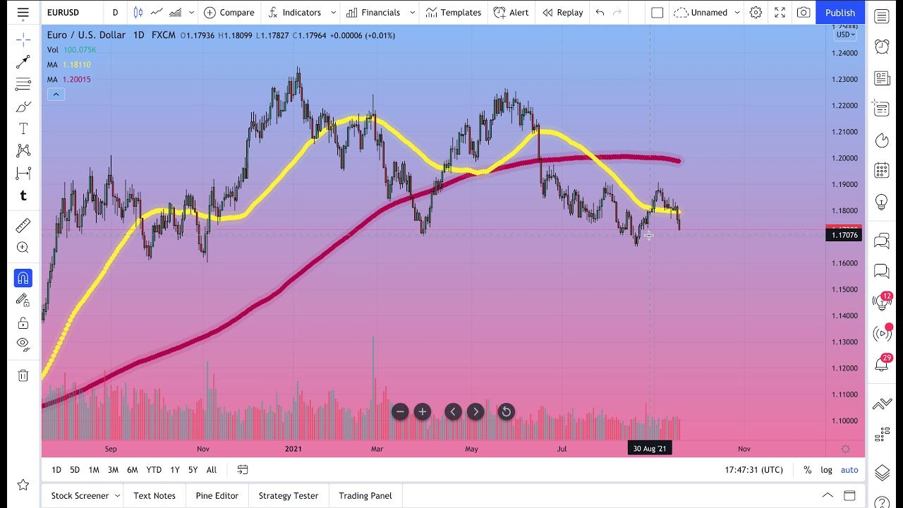 How To Use Moving Averages Start To Finish Youtube How To Use Moving Averages Start To Finish Youtube