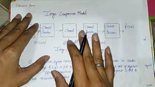 Image Compression Model in Digital Image Processing.