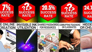Comparison: How Students Cheat