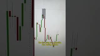 How to draw supply zones ? #trading #tradingstrategy #supportandresistance #crypto