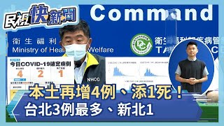 快新聞／本土再增4例、添1死！ 台北3例最多、新北1－民視新聞