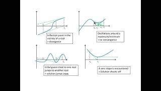 Newton’s Method Fails