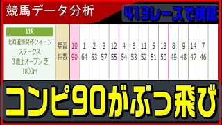 【競馬データ分析】コンピ90の馬は、裏切るとの傾向を暴く