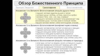 Божественный Принцип - обзорная лекция