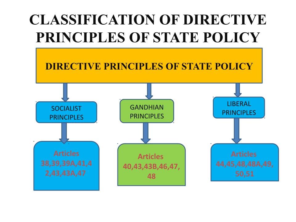 (DIRECTIVE PRINCIPLES OF STATE POLICY )PART IV OF CONSTITUTION OF INDIA ...