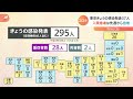 新型コロナ、東京 新たに３７人感染 入院患者は先週から倍近く増える