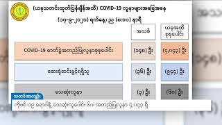 DVB - ကိုဗစ်-၁၉ ရောဂါနဲ့ သေဆုံးသူပေါင်း ၆၀၊ အတည်ပြုလူနာ ၄,၀၄၃ ရှိ