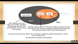 "Understanding String Immutability in Java ✅ | Memory & Performance #Java #Programming #CodeWithMe"