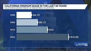 California minimum wage increasing in 2026 | California Politics 360