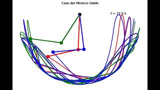 Animación del caos del péndulo doble en Python