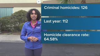 More criminal homicide reported in Jacksonville in 2022 than 2021