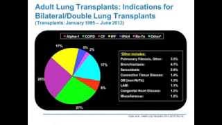 Indications, Patient Selection, and Outcomes of Lung Transplantation