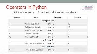 25 Arithmetic operators In Python