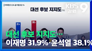 [강원 여론조사]①-1 대선 후보 지지도…이재명 31.9%·윤석열 38.1% / KBS  2021.12.20.