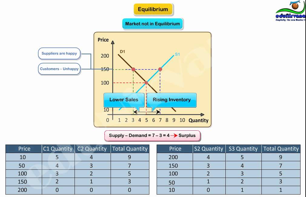 Economics Equilibrium Surplus 3 6 Equilibrium And Market Surplus