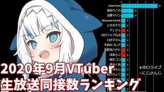 【2020年9月】VTuberライブ月間同接1位ランキング【バーチャルユーチューバー】