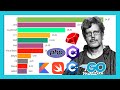 Most Popular Programming Languages 1965 - 2020