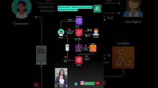 Build a Modern Support Flow with Lambda + Amazon Connect #AWS #AmazonConnect #Lambda #Serverless