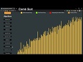 Comb Sort Algorithm Visualization | Comb Sort
