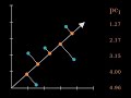 Visualizing Principal Component Analysis (PCA)