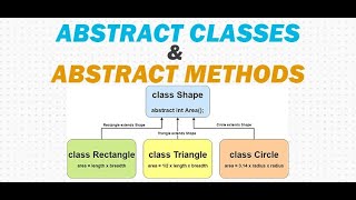 Java for Selenium- Abstraction in Java (Hiding Implementation Details for methods)