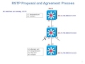 Rapid STP Convergence