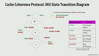 Stanford CS149 I Parallel Computing I 2023 I Lecture 12 - Memory Consistency