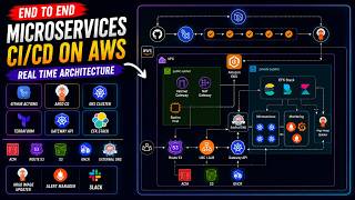 Ultimate DevOps GitOps Project with Microservices | Terraform + EKS + GitHub Actions + ArgoCD