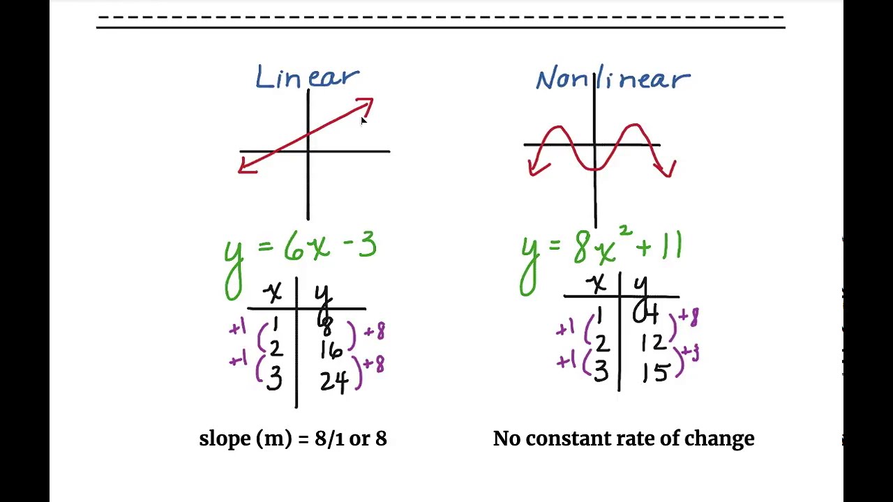 8th Grade Math: Linear And Nonlinear Functions - YouTube